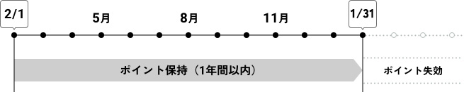 ポイントの失効について