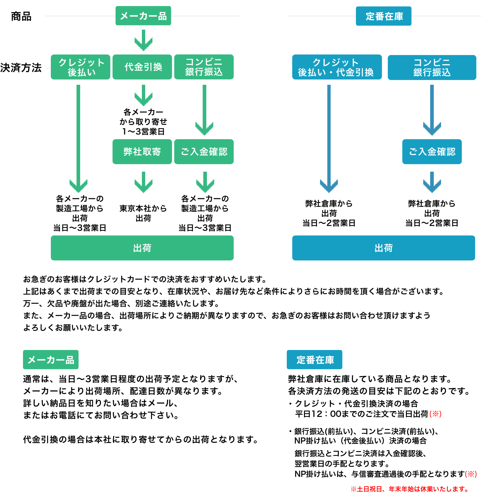 ご利用ガイド 出荷の流れ