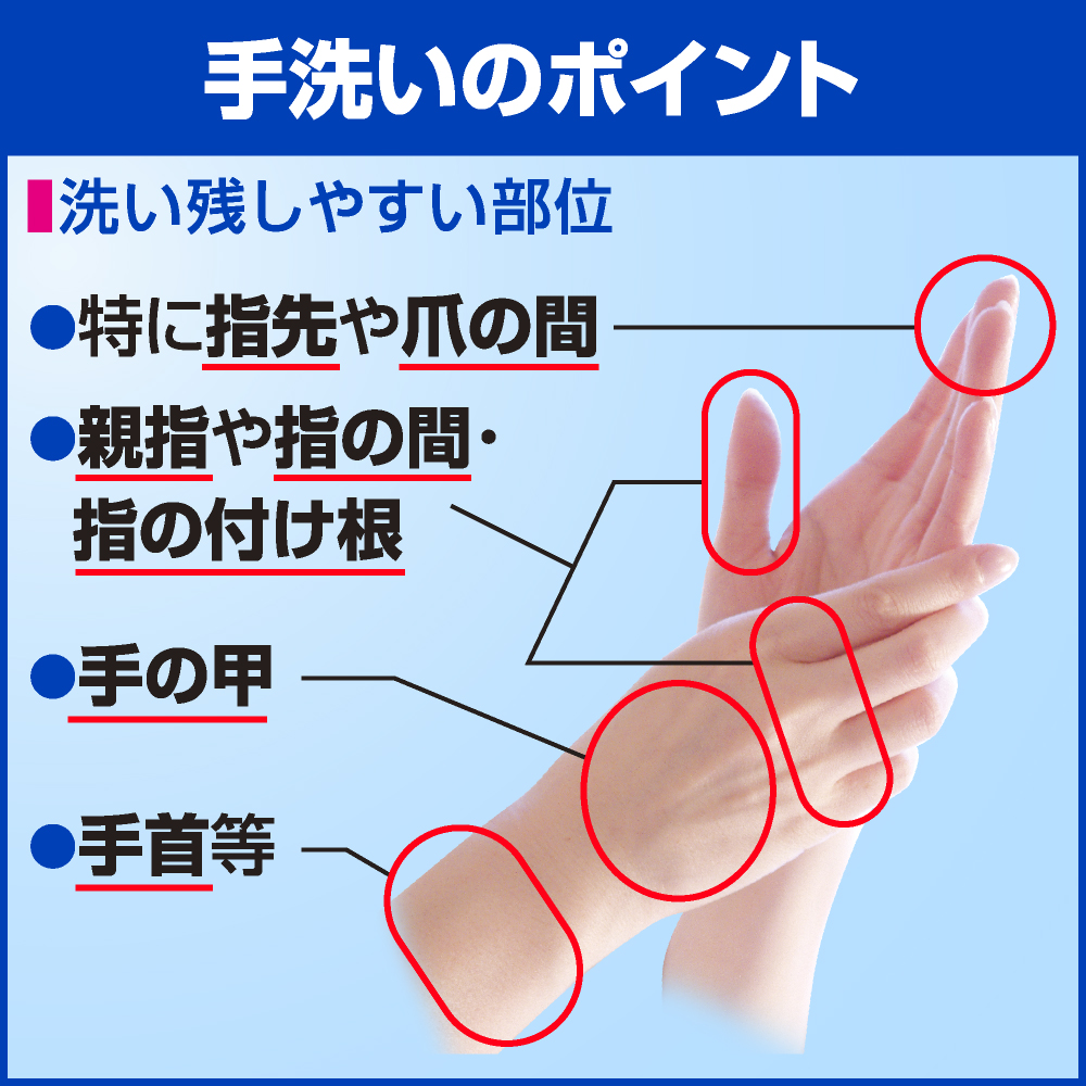 手洗いのポイント　洗い残しやすい部位　●特に指先や爪の間　●親指や指の間・指の付け根　●手の甲　●手首等